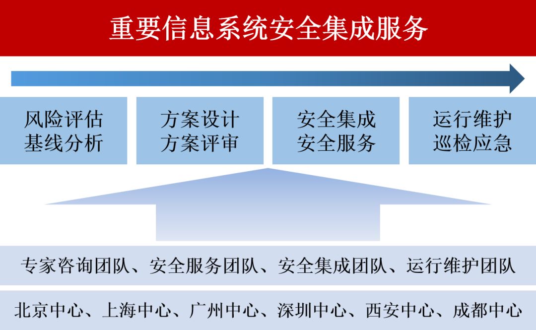 重要信息系統(tǒng)安全防護體系與運行維護服務(wù)的發(fā)展歷程